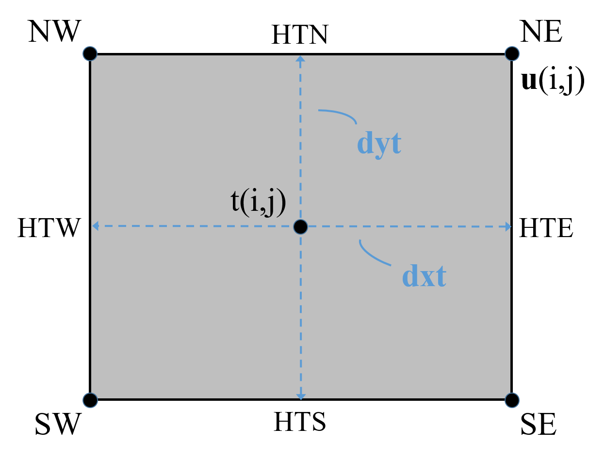 ../_images/CICE_Bgrid.png
